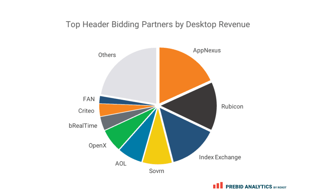 header bidding providers